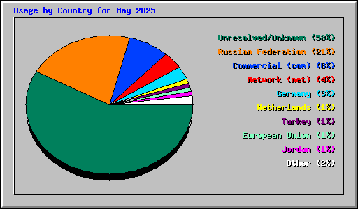 Usage by Country for May 2025