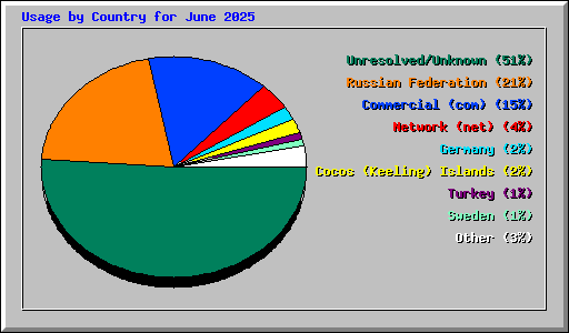 Usage by Country for June 2025