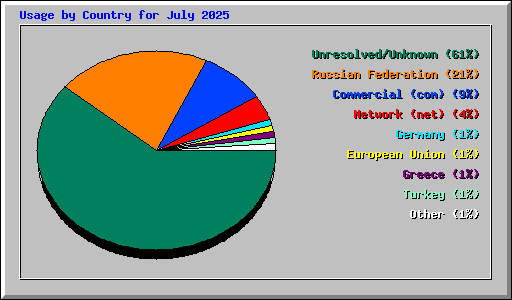 Usage by Country for July 2025
