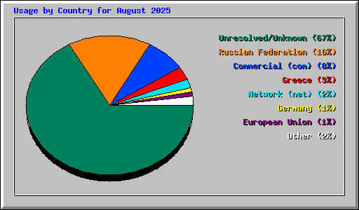 Usage by Country for August 2025