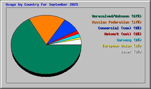 Usage by Country for September 2025