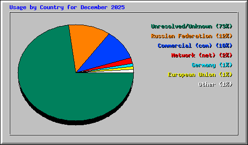 Usage by Country for December 2025