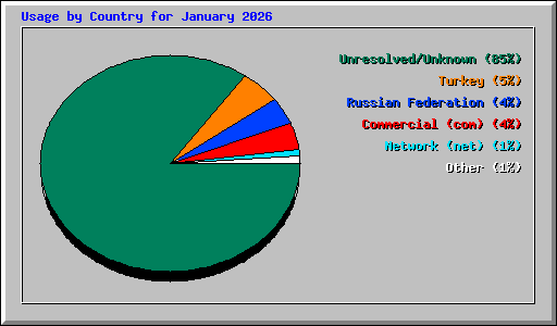Usage by Country for January 2026