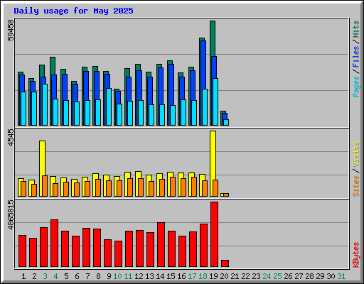 Daily usage for May 2025