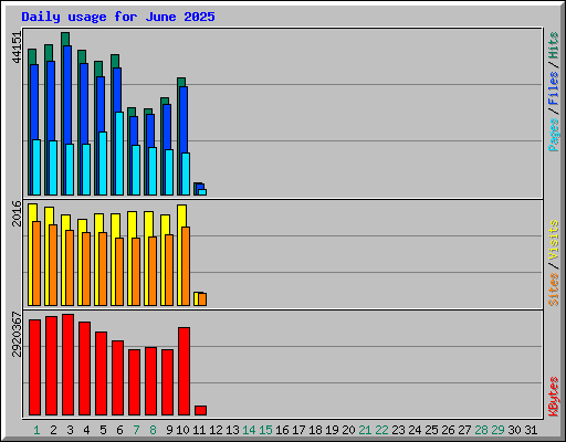 Daily usage for June 2025
