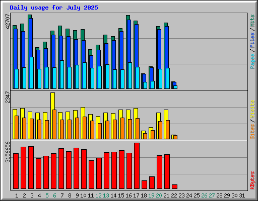 Daily usage for July 2025