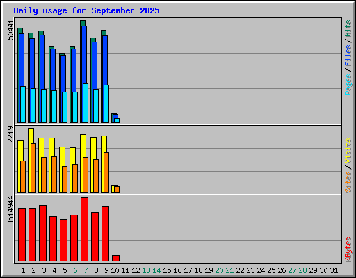 Daily usage for September 2025
