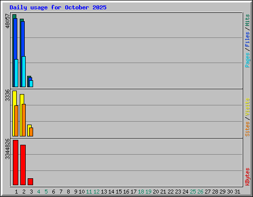 Daily usage for October 2025