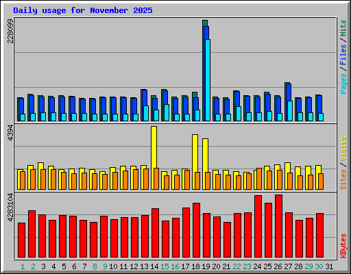 Daily usage for November 2025