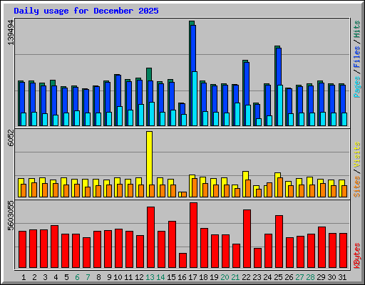 Daily usage for December 2025