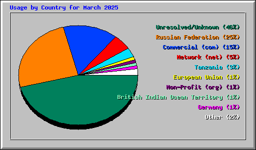 Usage by Country for March 2025
