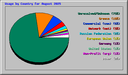 Usage by Country for August 2025