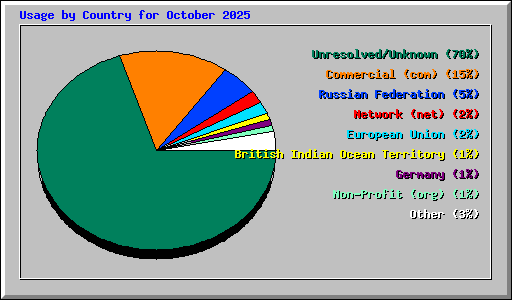 Usage by Country for October 2025