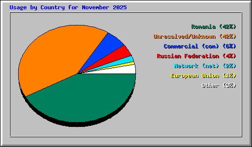 Usage by Country for November 2025
