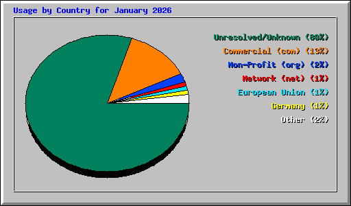 Usage by Country for January 2026