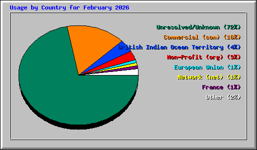 Usage by Country for February 2026