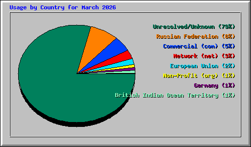 Usage by Country for March 2026