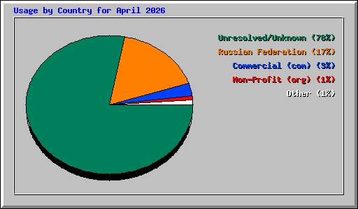 Usage by Country for April 2026