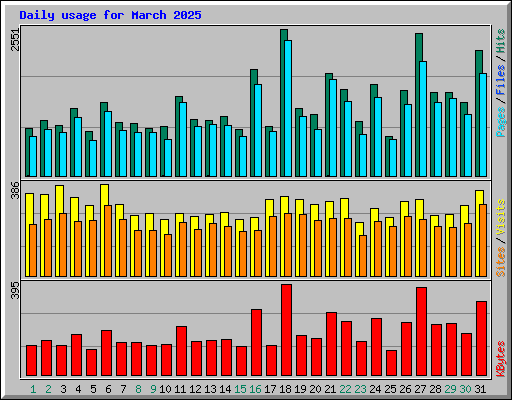 Daily usage for March 2025