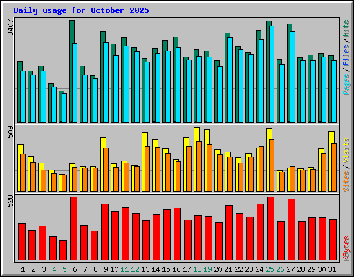 Daily usage for October 2025