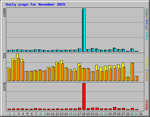Daily usage for November 2025