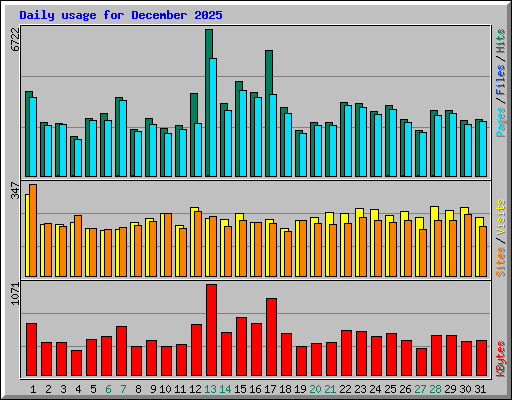 Daily usage for December 2025
