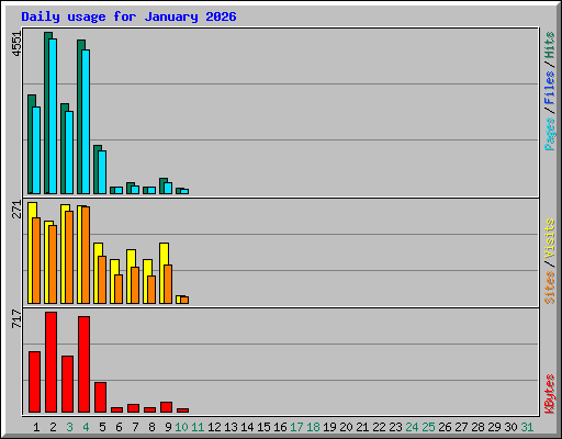 Daily usage for January 2026