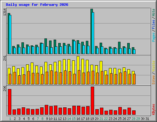 Daily usage for February 2026