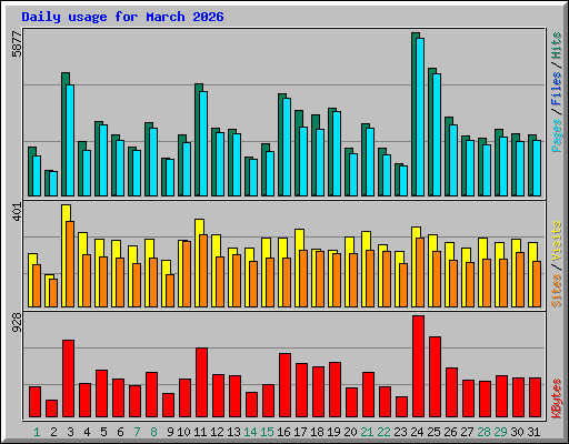 Daily usage for March 2026