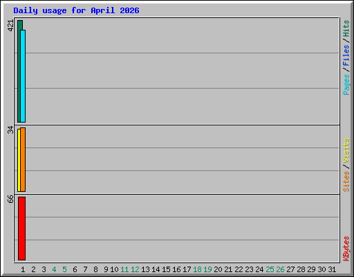 Daily usage for April 2026