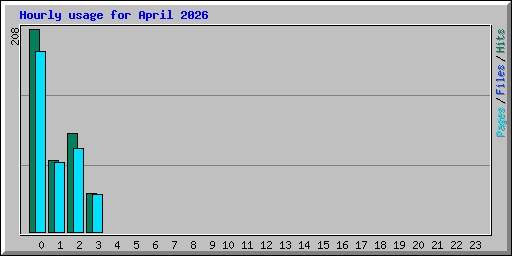 Hourly usage for April 2026