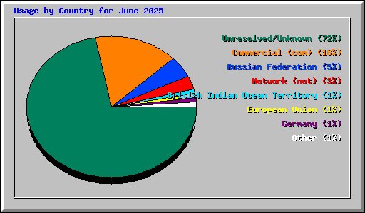 Usage by Country for June 2025