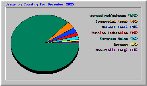 Usage by Country for December 2025