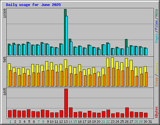 Daily usage for June 2025