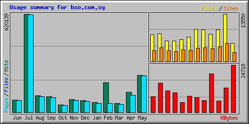 Usage summary for bso.com.sy